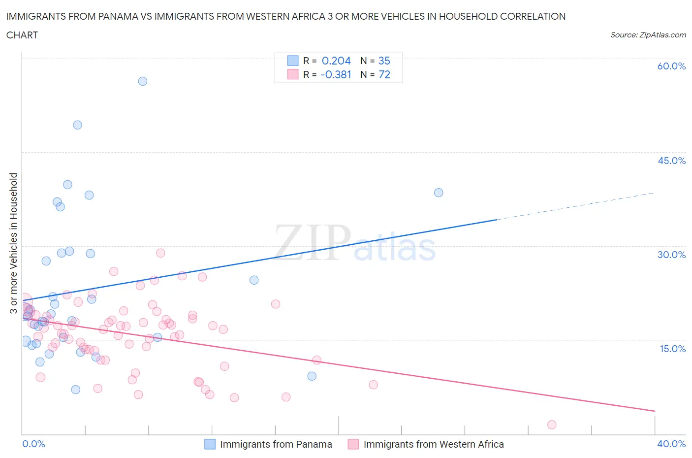 Immigrants from Panama vs Immigrants from Western Africa 3 or more Vehicles in Household