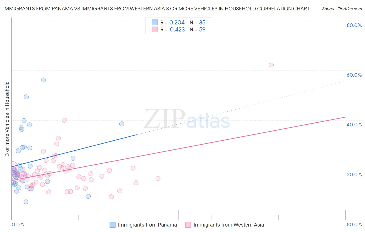 Immigrants from Panama vs Immigrants from Western Asia 3 or more Vehicles in Household