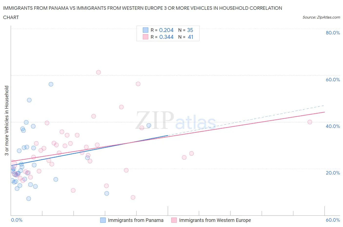 Immigrants from Panama vs Immigrants from Western Europe 3 or more Vehicles in Household