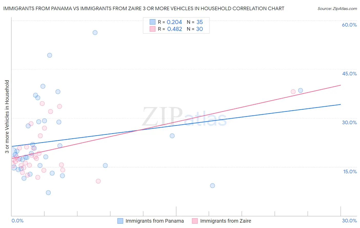 Immigrants from Panama vs Immigrants from Zaire 3 or more Vehicles in Household