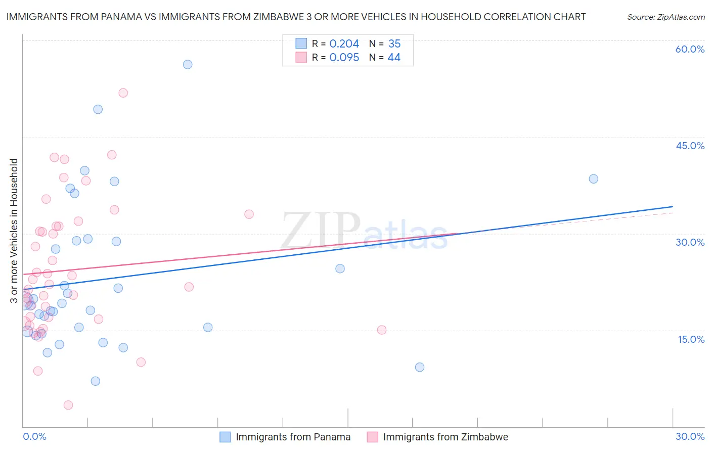 Immigrants from Panama vs Immigrants from Zimbabwe 3 or more Vehicles in Household