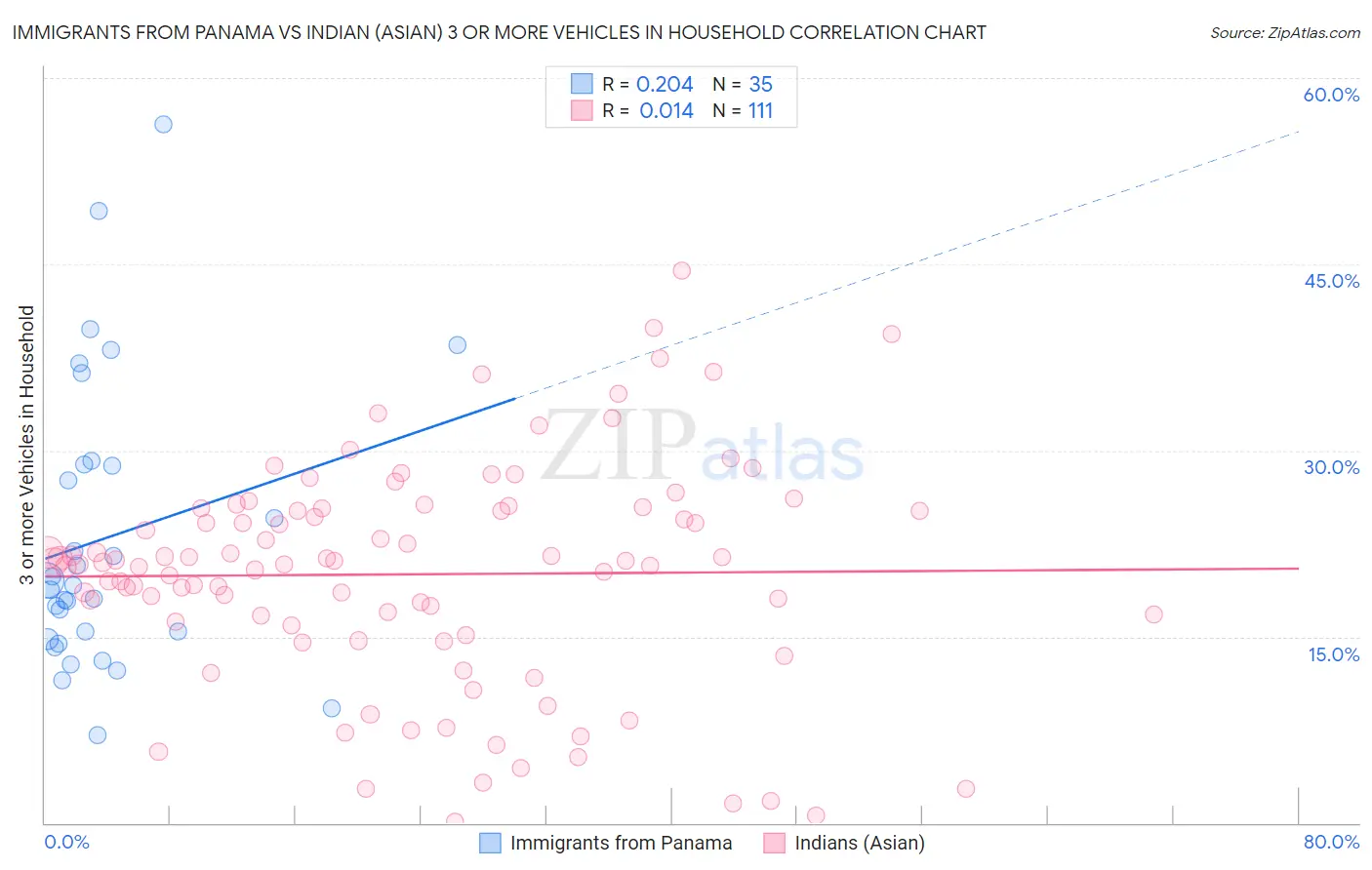 Immigrants from Panama vs Indian (Asian) 3 or more Vehicles in Household
