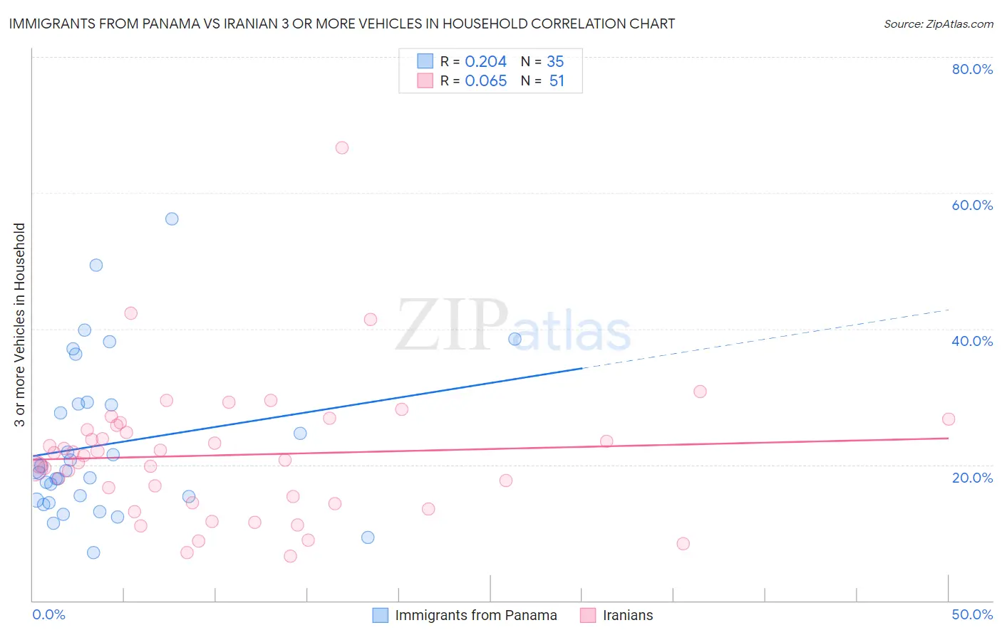 Immigrants from Panama vs Iranian 3 or more Vehicles in Household