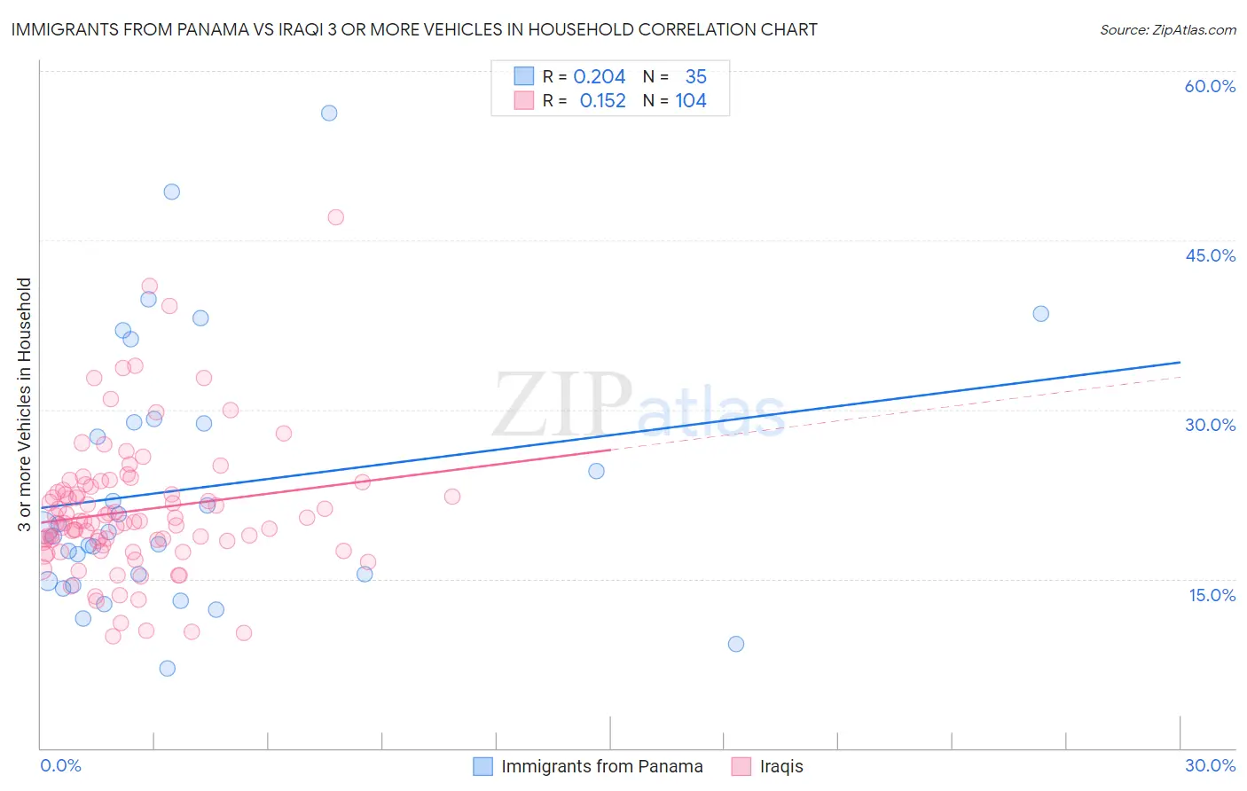 Immigrants from Panama vs Iraqi 3 or more Vehicles in Household