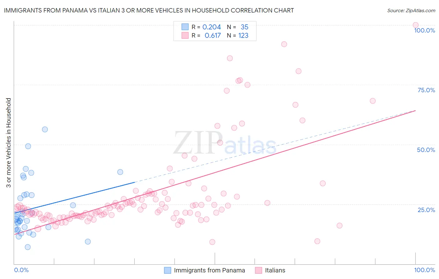 Immigrants from Panama vs Italian 3 or more Vehicles in Household