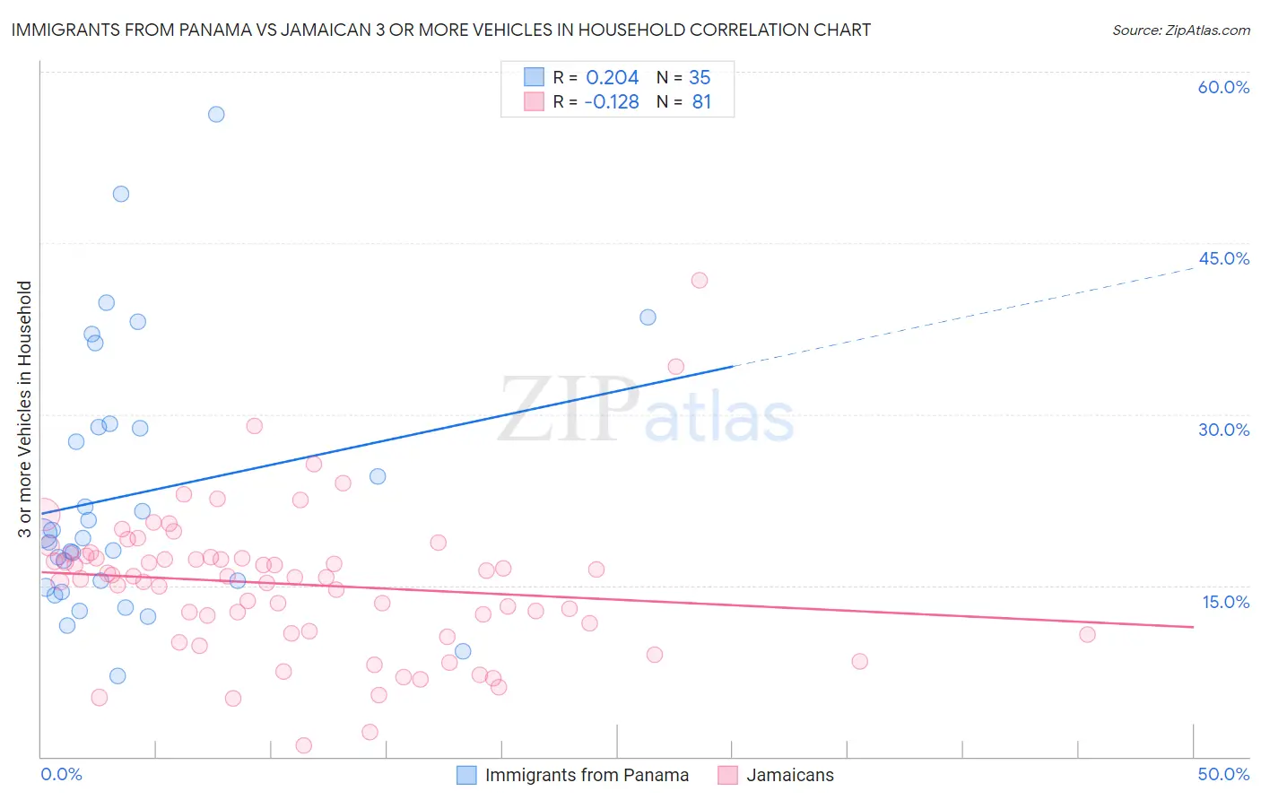 Immigrants from Panama vs Jamaican 3 or more Vehicles in Household