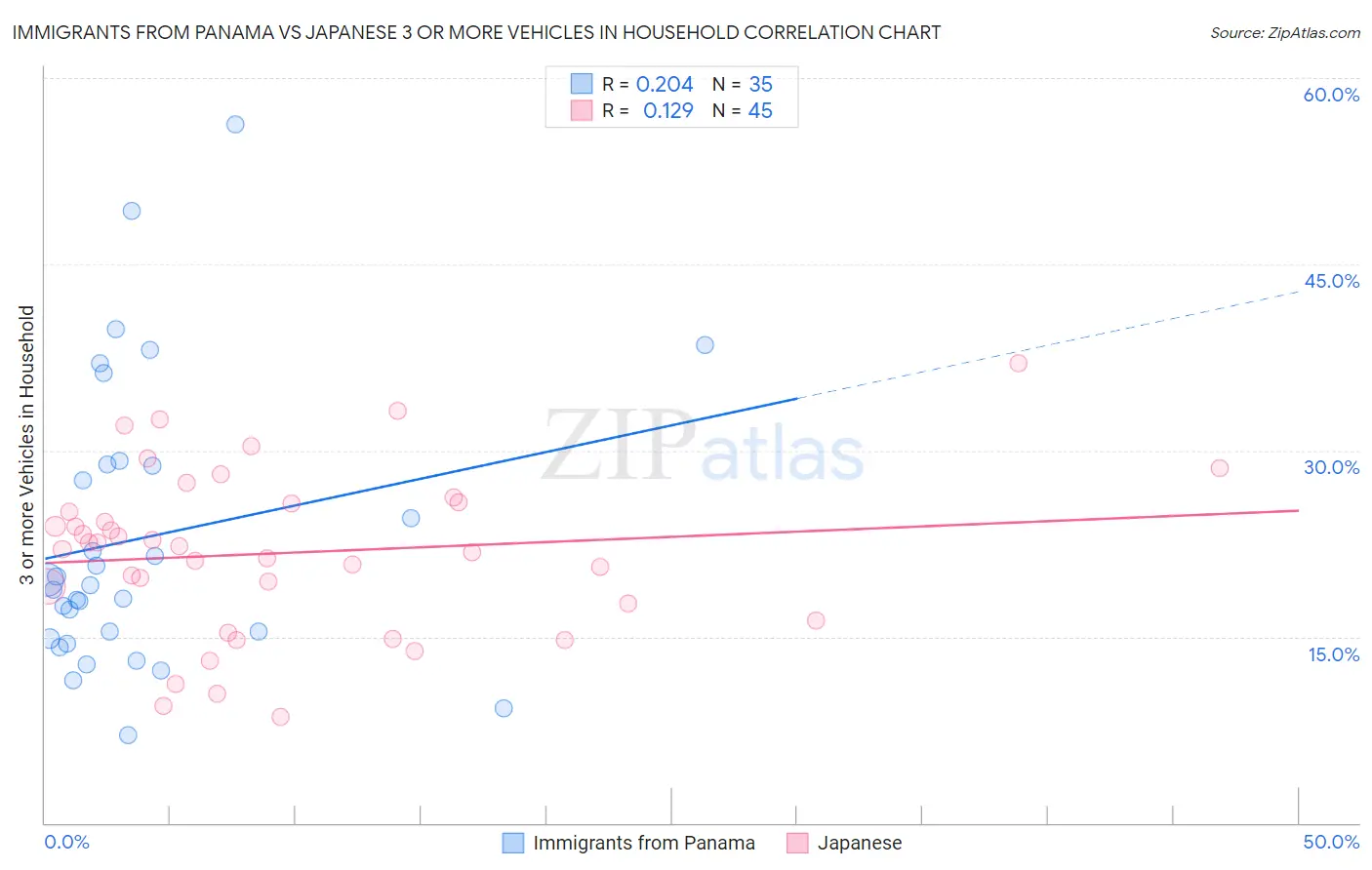 Immigrants from Panama vs Japanese 3 or more Vehicles in Household