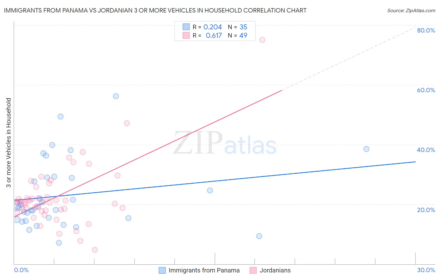 Immigrants from Panama vs Jordanian 3 or more Vehicles in Household