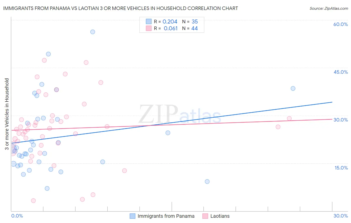 Immigrants from Panama vs Laotian 3 or more Vehicles in Household