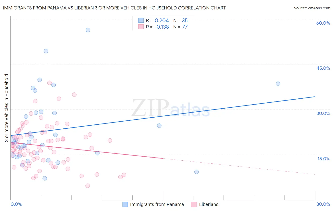 Immigrants from Panama vs Liberian 3 or more Vehicles in Household