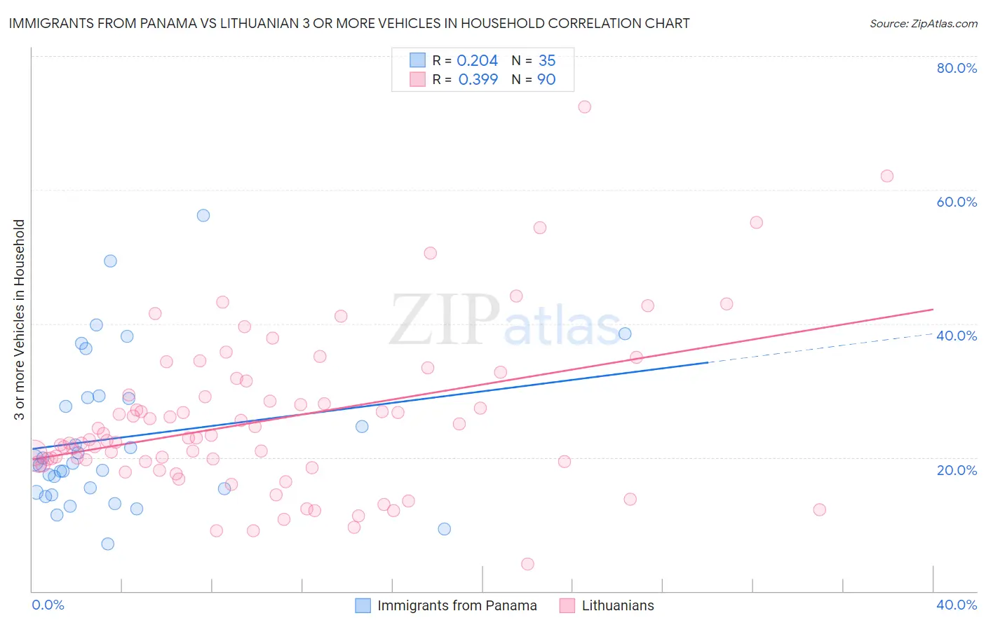 Immigrants from Panama vs Lithuanian 3 or more Vehicles in Household