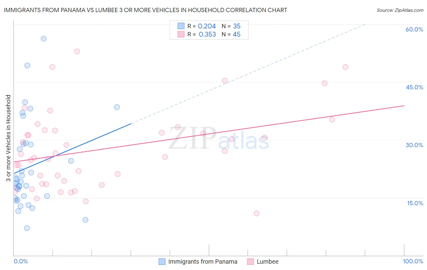 Immigrants from Panama vs Lumbee 3 or more Vehicles in Household