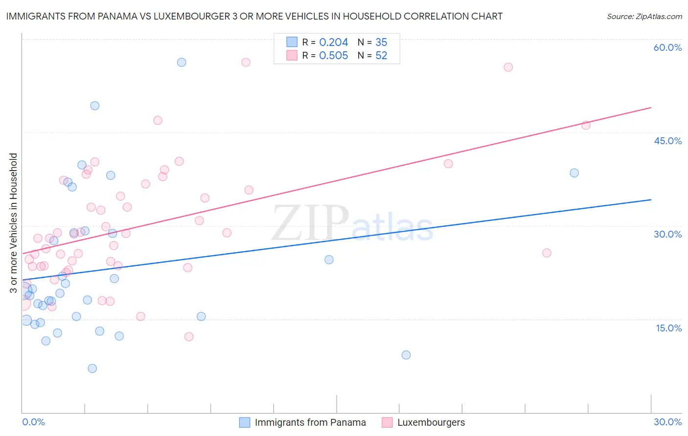 Immigrants from Panama vs Luxembourger 3 or more Vehicles in Household