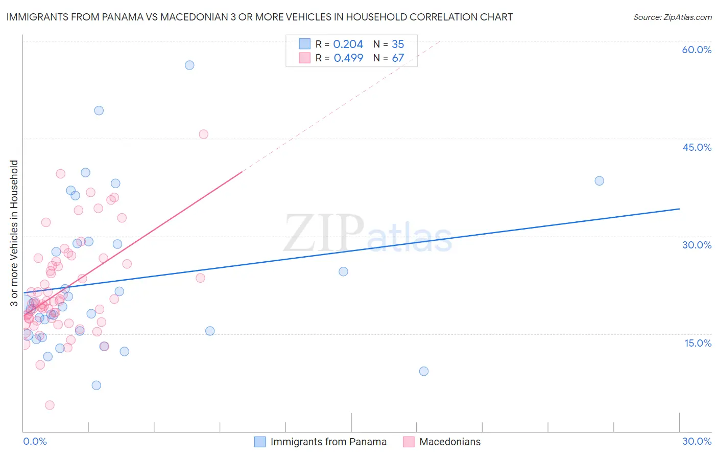 Immigrants from Panama vs Macedonian 3 or more Vehicles in Household