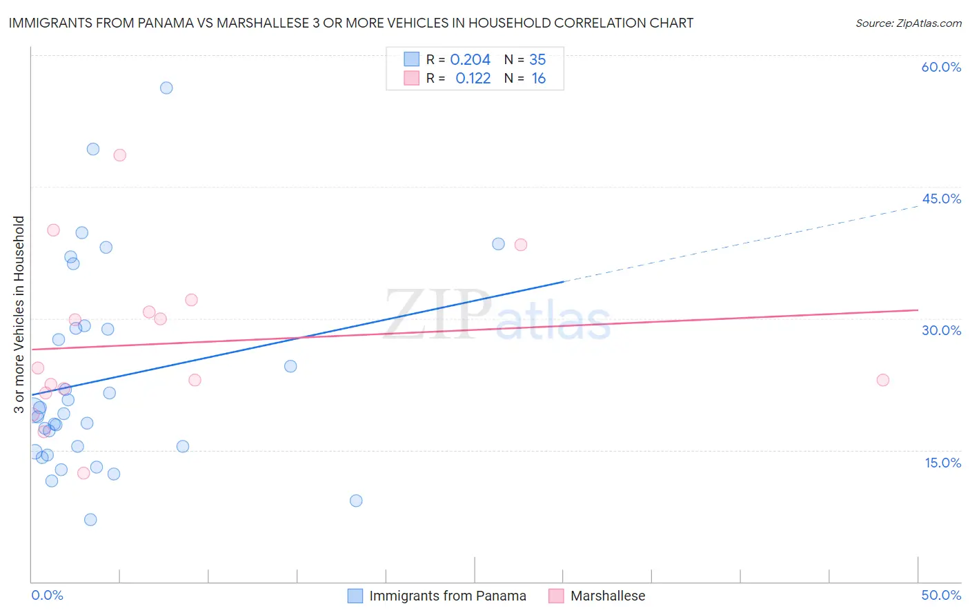 Immigrants from Panama vs Marshallese 3 or more Vehicles in Household