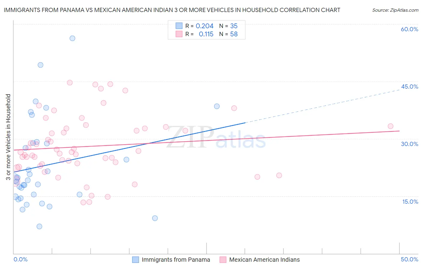 Immigrants from Panama vs Mexican American Indian 3 or more Vehicles in Household