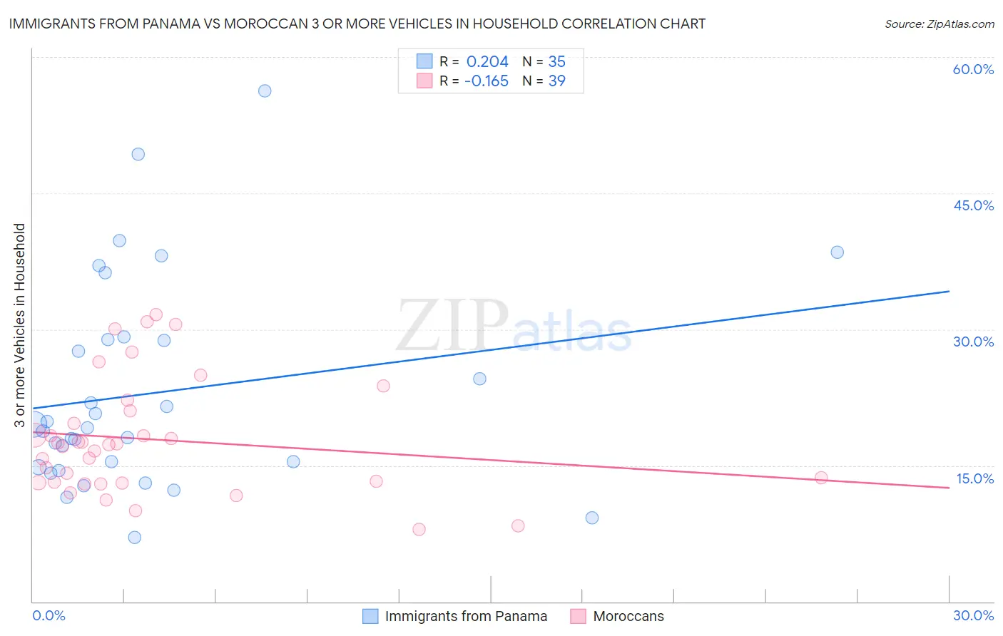Immigrants from Panama vs Moroccan 3 or more Vehicles in Household