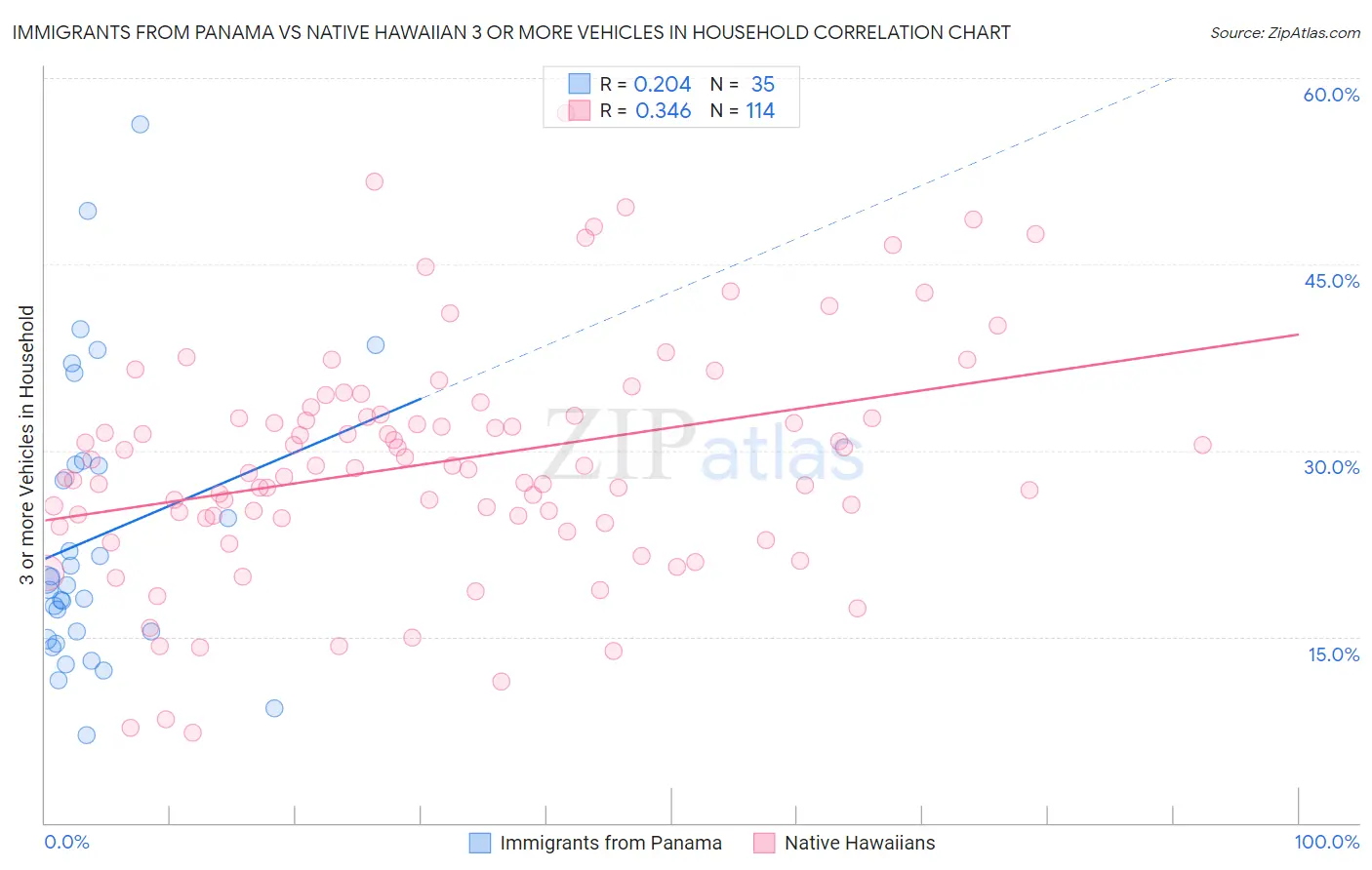 Immigrants from Panama vs Native Hawaiian 3 or more Vehicles in Household