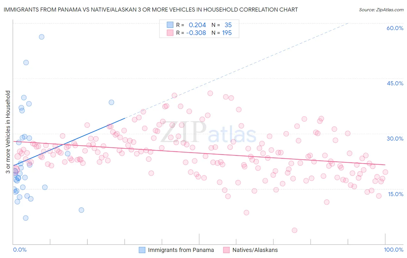 Immigrants from Panama vs Native/Alaskan 3 or more Vehicles in Household