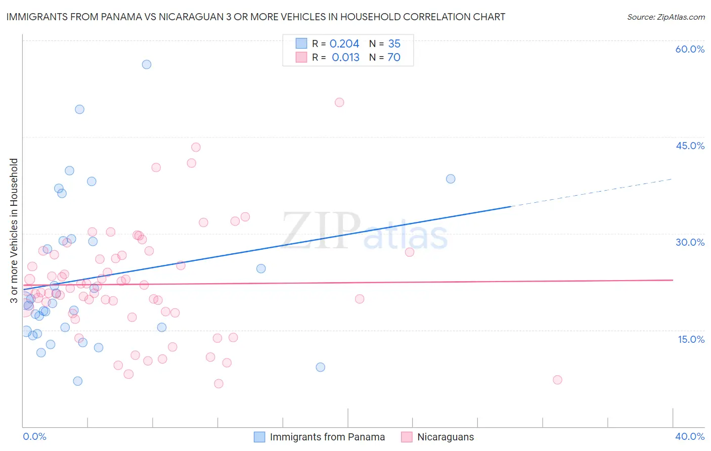 Immigrants from Panama vs Nicaraguan 3 or more Vehicles in Household