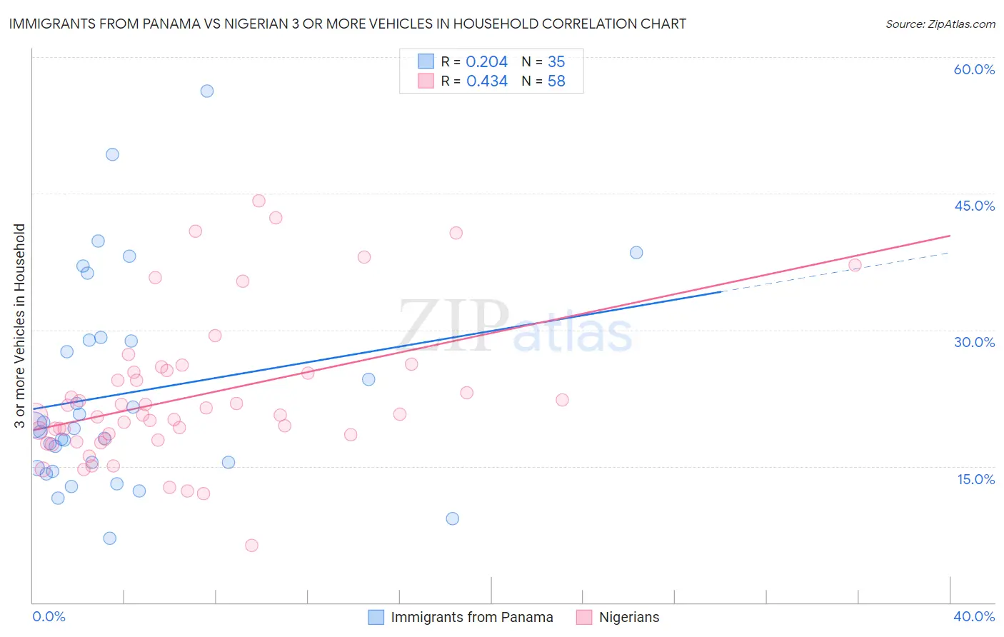 Immigrants from Panama vs Nigerian 3 or more Vehicles in Household