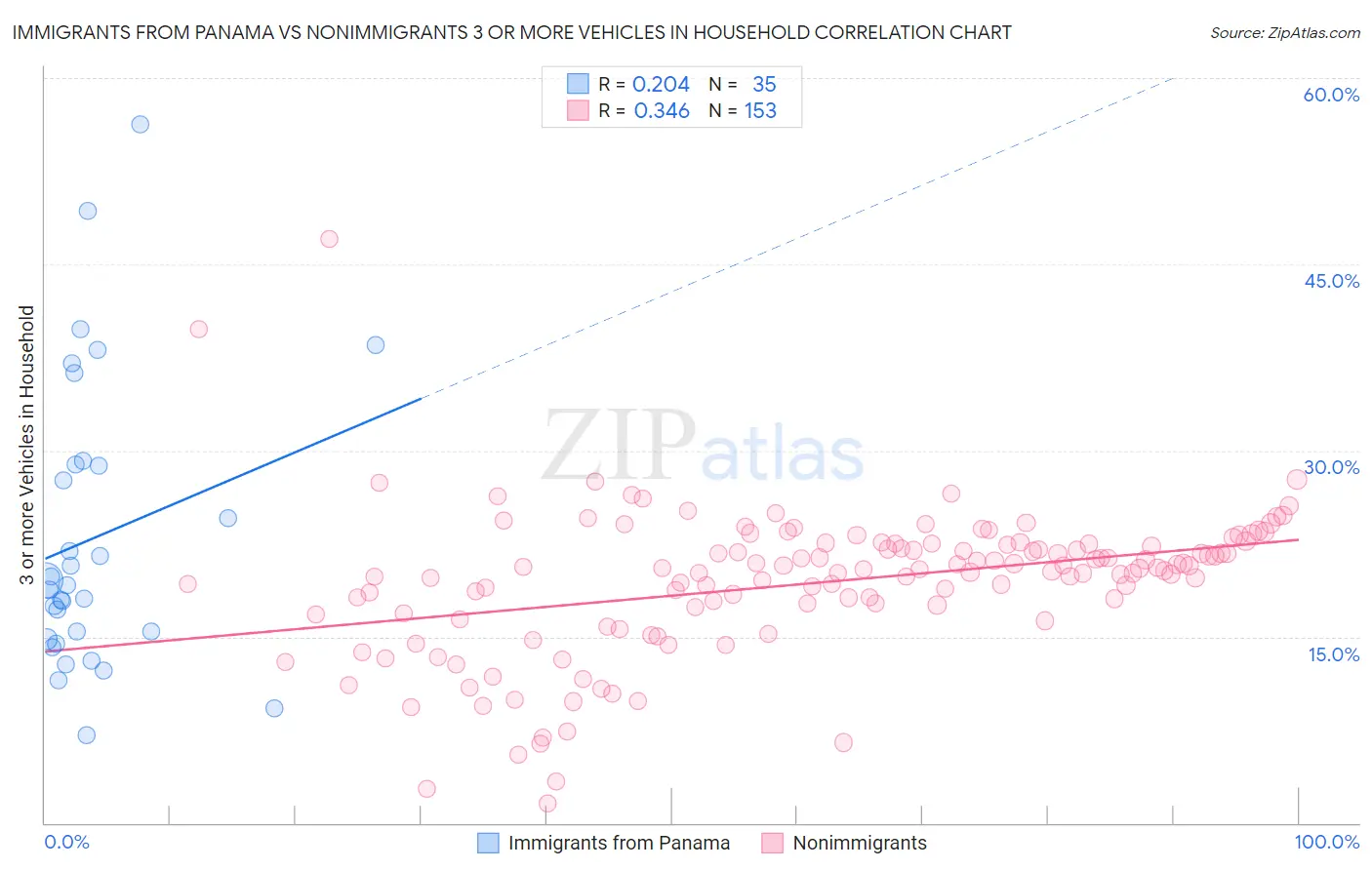 Immigrants from Panama vs Nonimmigrants 3 or more Vehicles in Household
