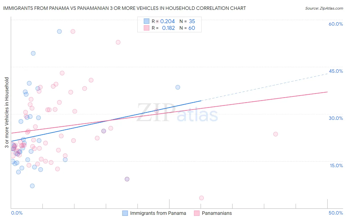 Immigrants from Panama vs Panamanian 3 or more Vehicles in Household