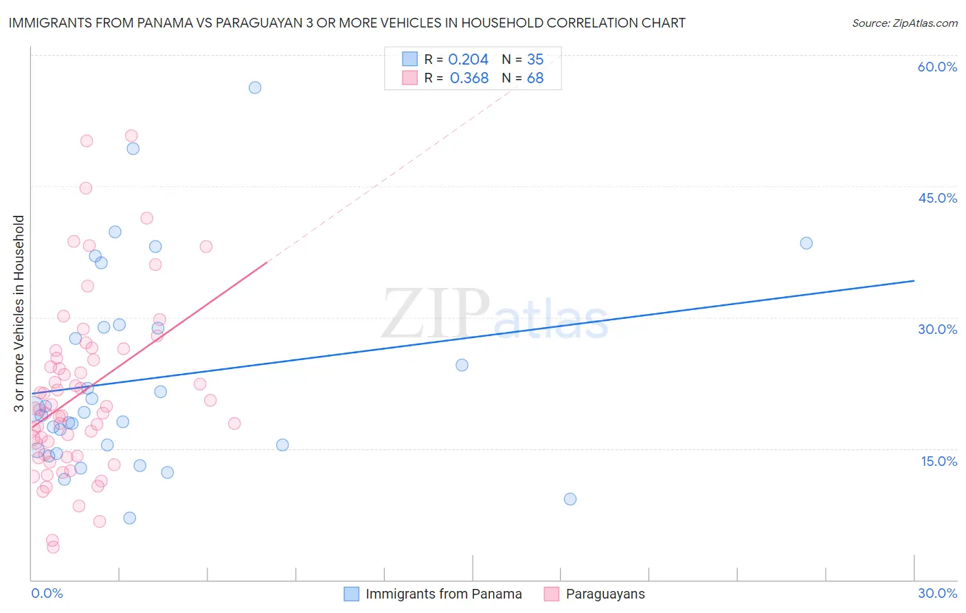 Immigrants from Panama vs Paraguayan 3 or more Vehicles in Household