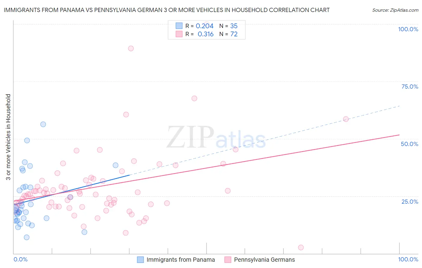 Immigrants from Panama vs Pennsylvania German 3 or more Vehicles in Household