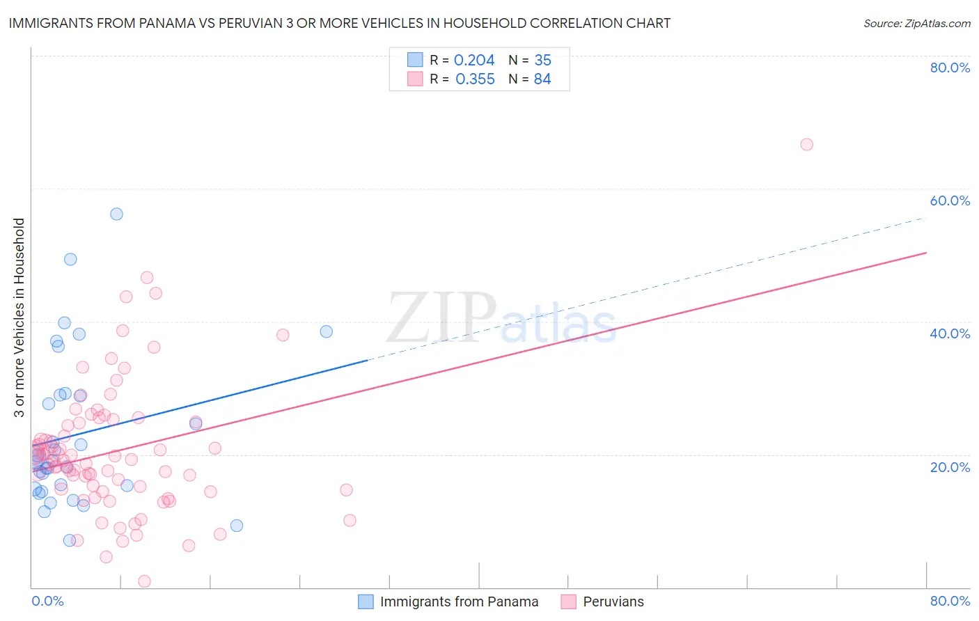 Immigrants from Panama vs Peruvian 3 or more Vehicles in Household