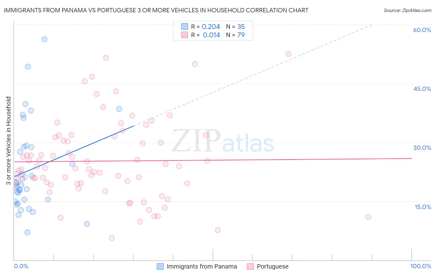 Immigrants from Panama vs Portuguese 3 or more Vehicles in Household