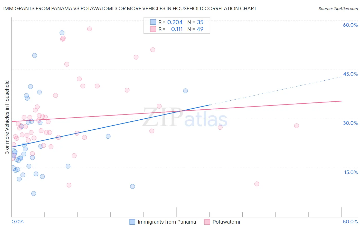 Immigrants from Panama vs Potawatomi 3 or more Vehicles in Household
