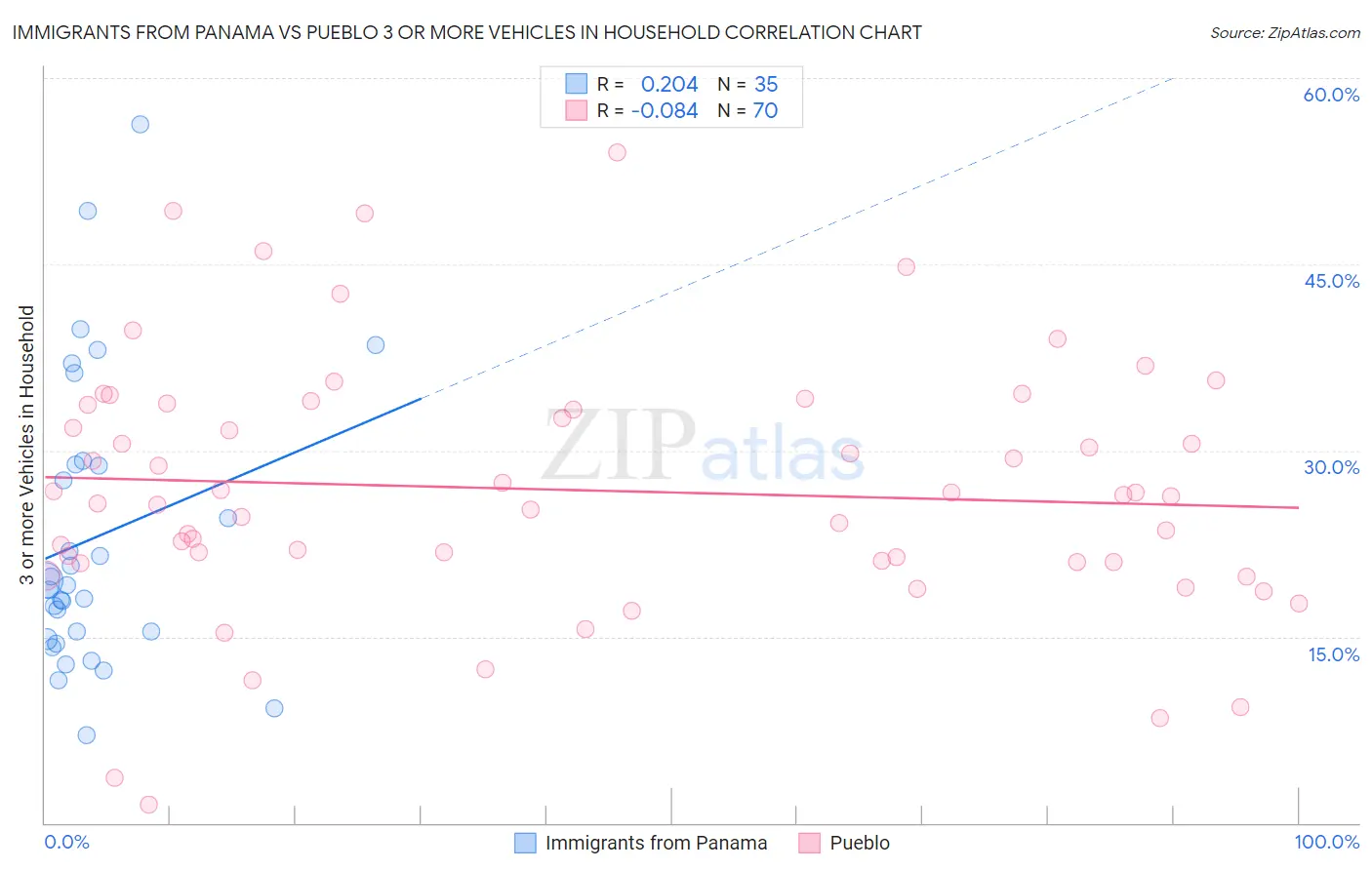 Immigrants from Panama vs Pueblo 3 or more Vehicles in Household