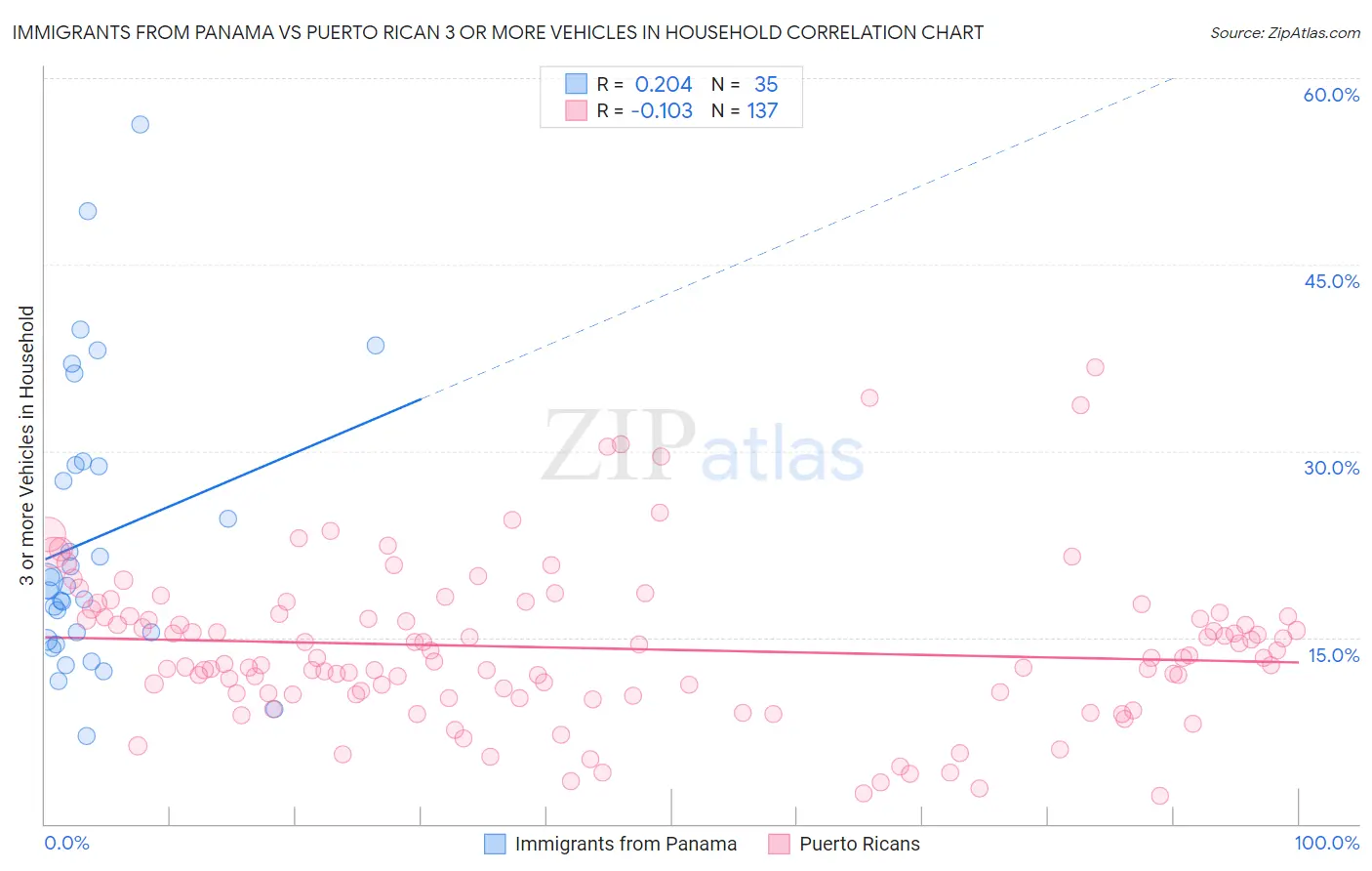 Immigrants from Panama vs Puerto Rican 3 or more Vehicles in Household