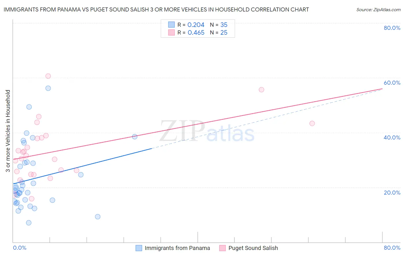 Immigrants from Panama vs Puget Sound Salish 3 or more Vehicles in Household