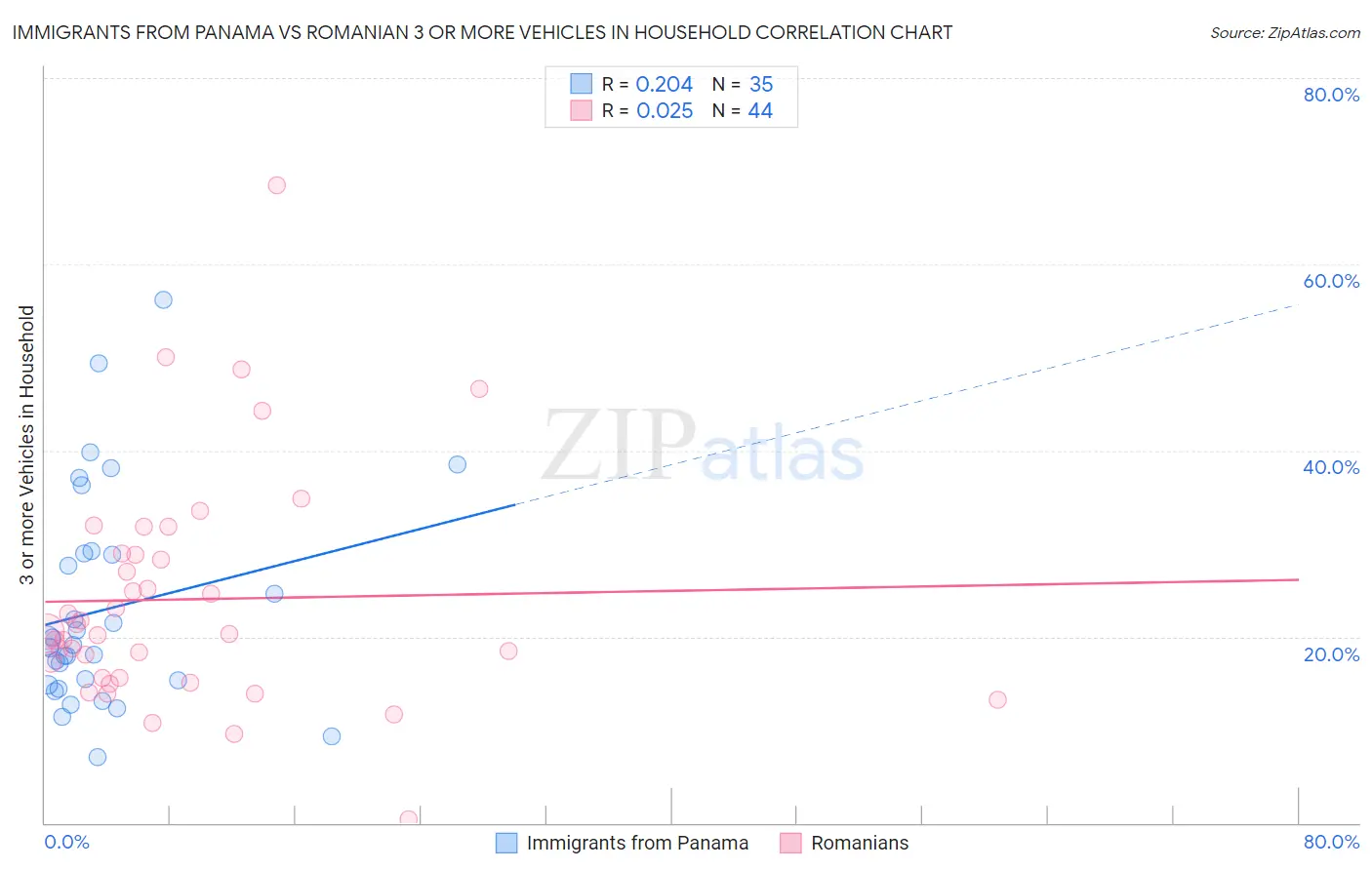 Immigrants from Panama vs Romanian 3 or more Vehicles in Household