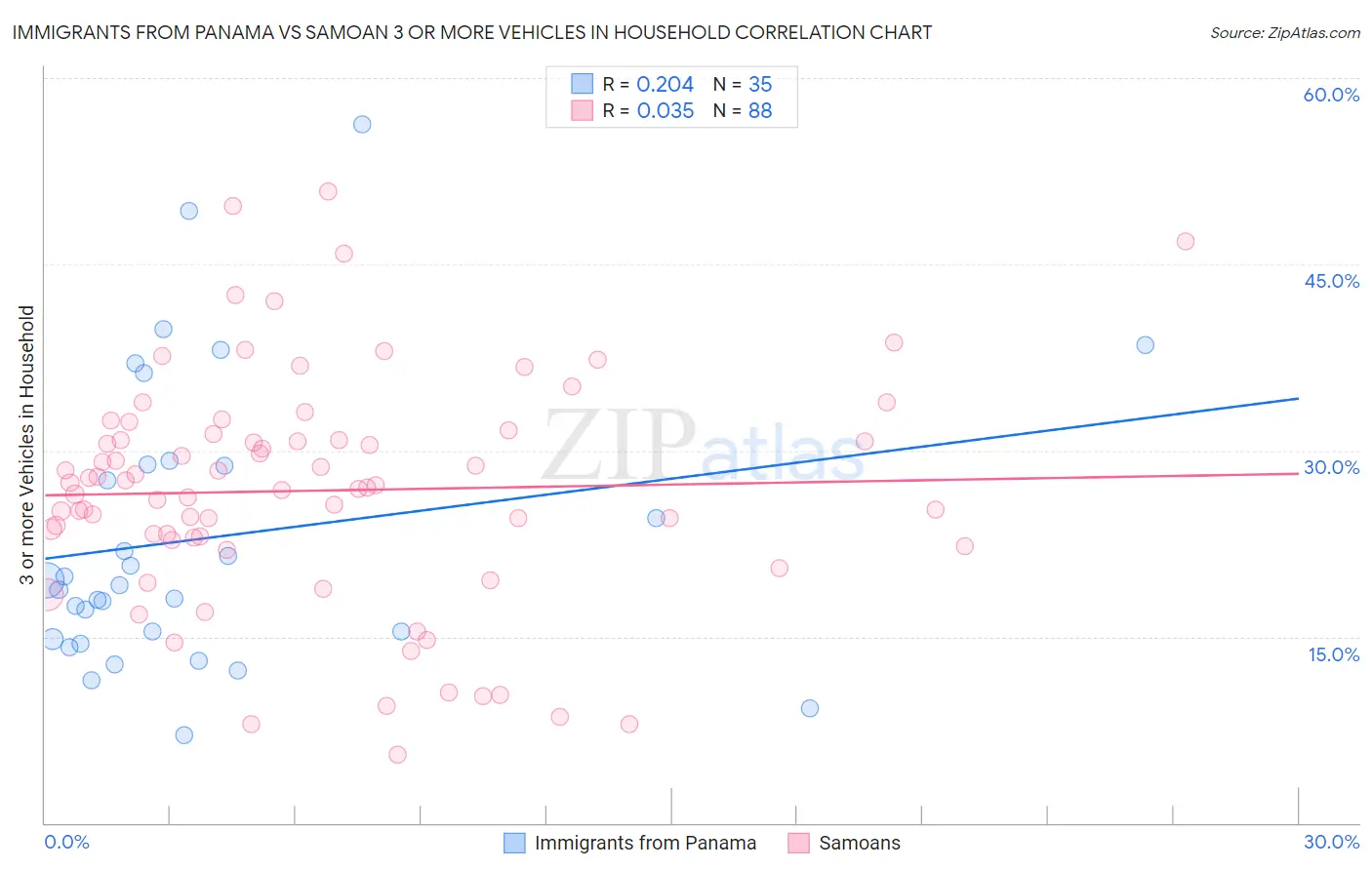 Immigrants from Panama vs Samoan 3 or more Vehicles in Household