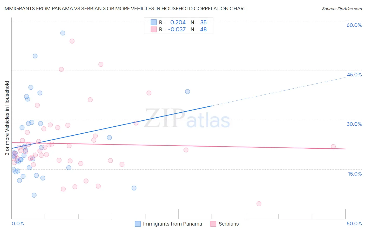 Immigrants from Panama vs Serbian 3 or more Vehicles in Household