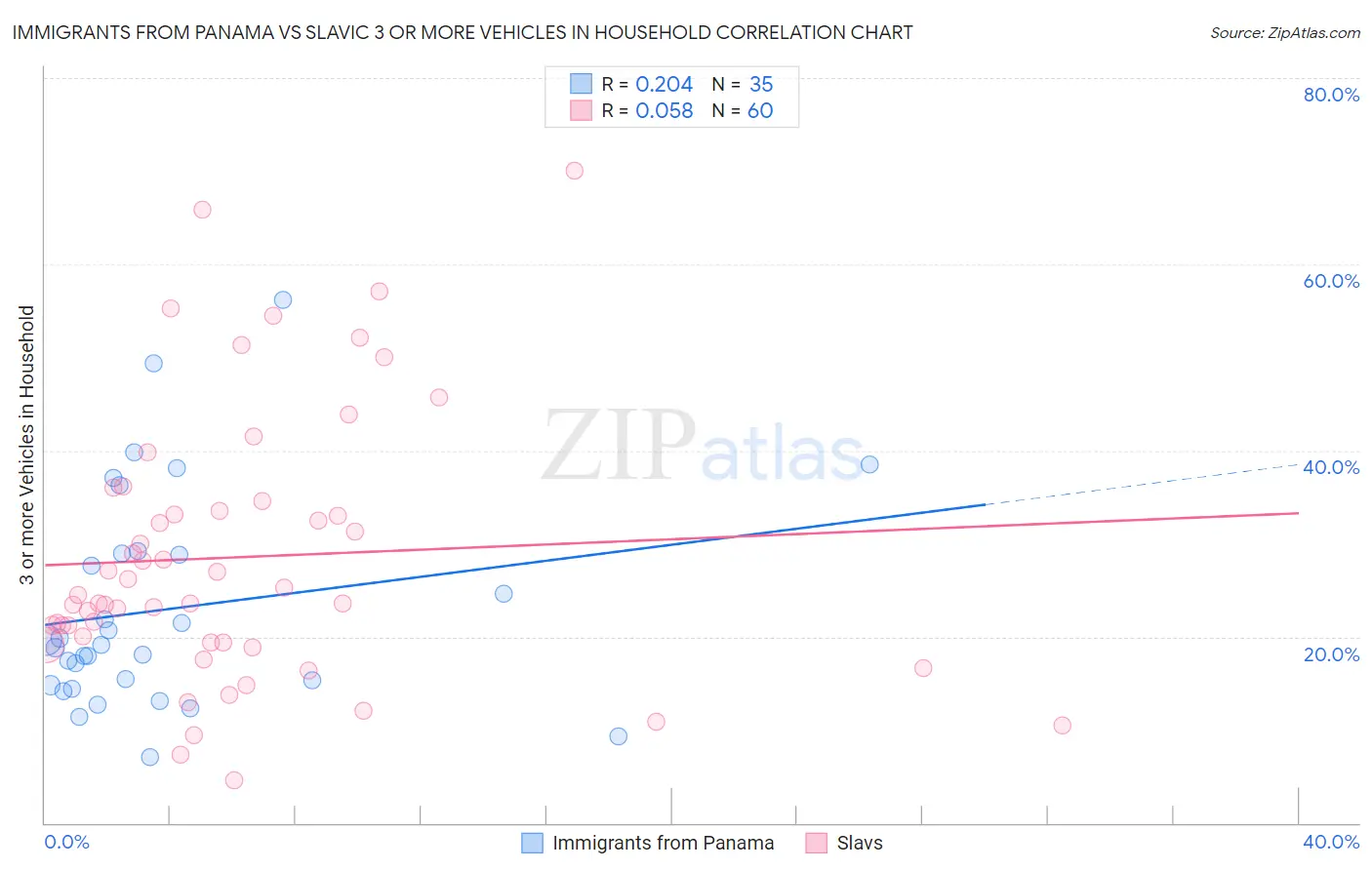 Immigrants from Panama vs Slavic 3 or more Vehicles in Household