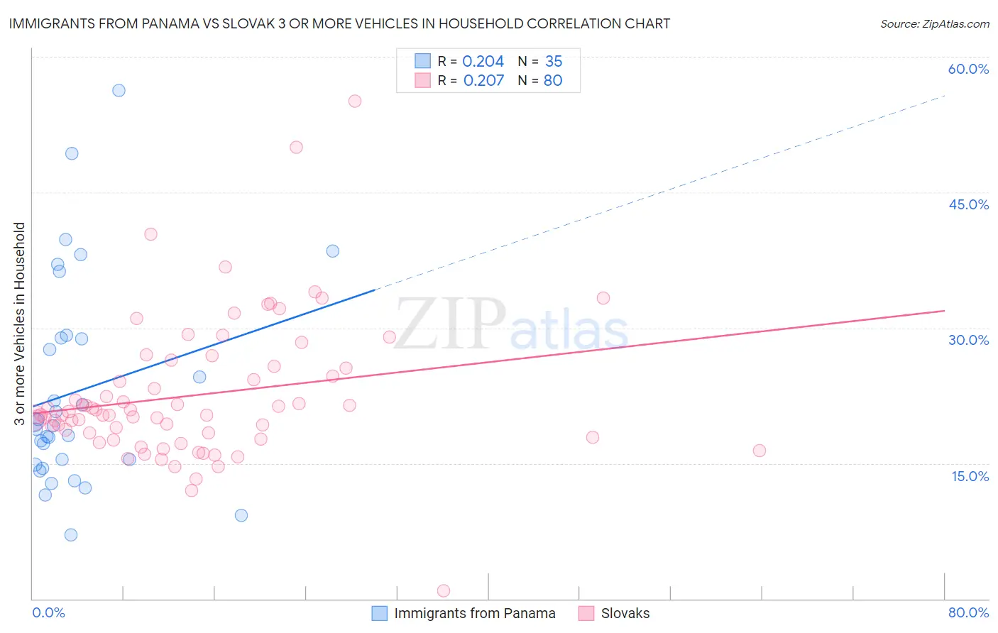 Immigrants from Panama vs Slovak 3 or more Vehicles in Household
