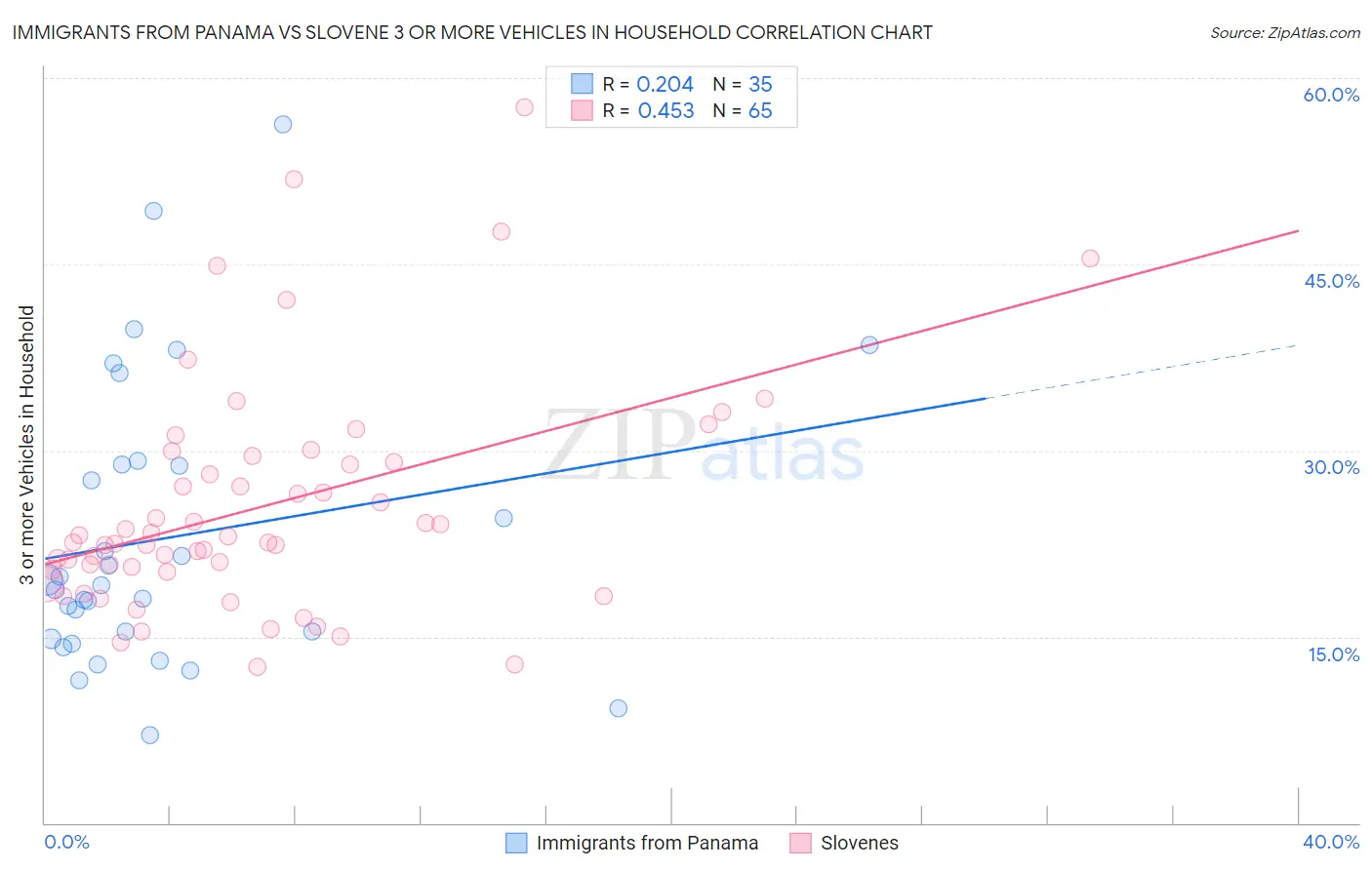 Immigrants from Panama vs Slovene 3 or more Vehicles in Household