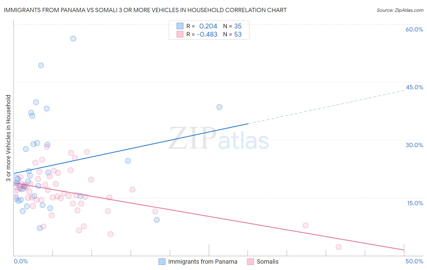 Immigrants from Panama vs Somali 3 or more Vehicles in Household