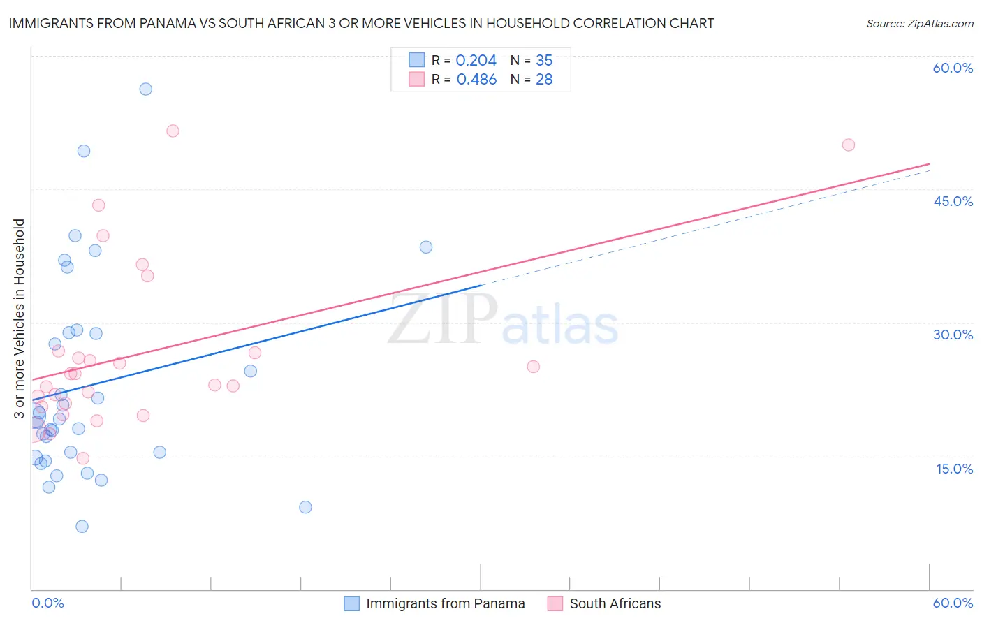 Immigrants from Panama vs South African 3 or more Vehicles in Household