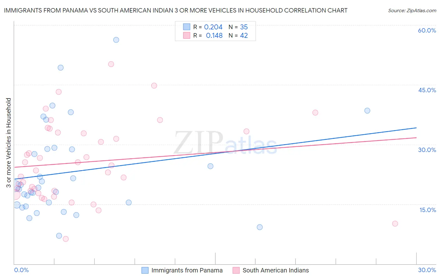 Immigrants from Panama vs South American Indian 3 or more Vehicles in Household