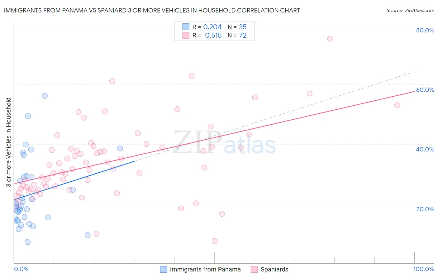 Immigrants from Panama vs Spaniard 3 or more Vehicles in Household