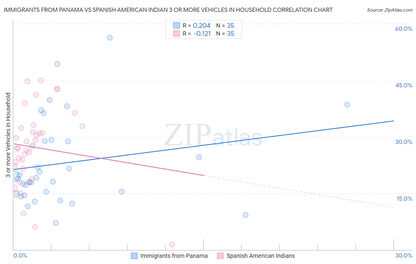 Immigrants from Panama vs Spanish American Indian 3 or more Vehicles in Household