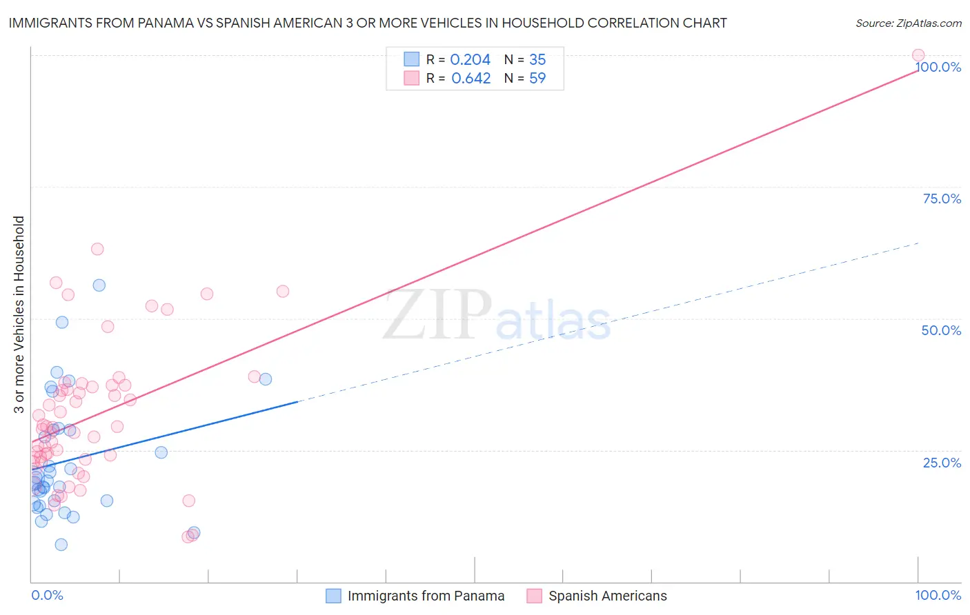 Immigrants from Panama vs Spanish American 3 or more Vehicles in Household
