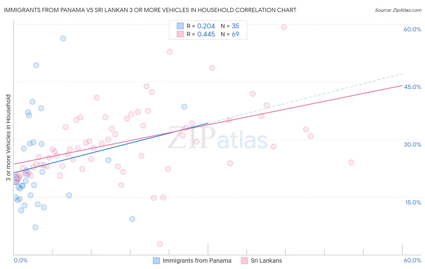 Immigrants from Panama vs Sri Lankan 3 or more Vehicles in Household
