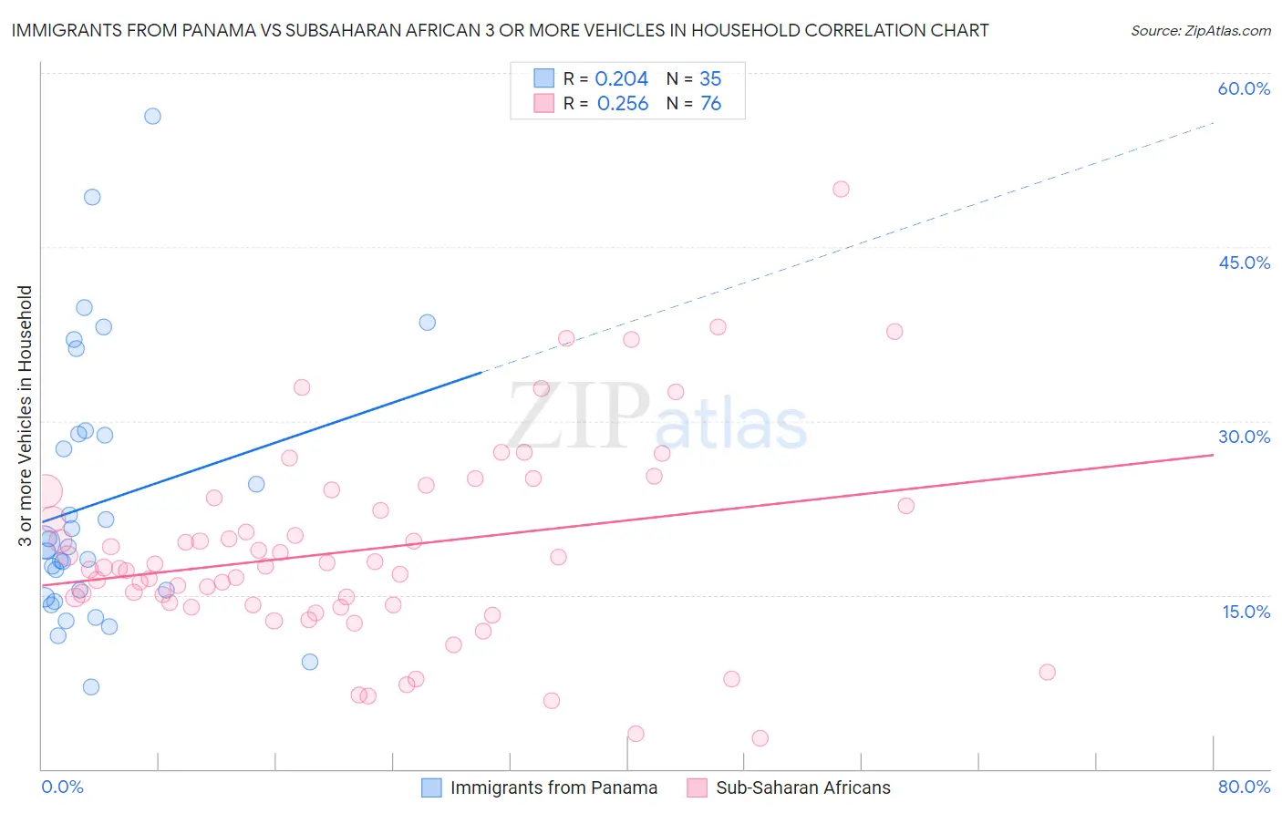 Immigrants from Panama vs Subsaharan African 3 or more Vehicles in Household