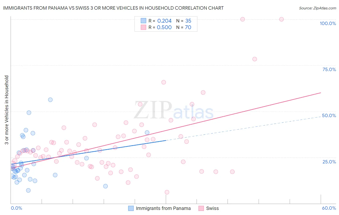 Immigrants from Panama vs Swiss 3 or more Vehicles in Household